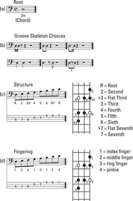 Determine the root of the chord.
