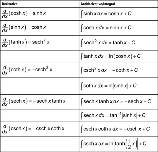 A chart of derivative and integration formulas for hyperbolic functions.