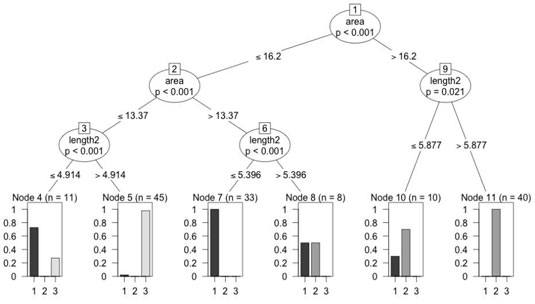 A decision tree for a Predictive Analytics model.