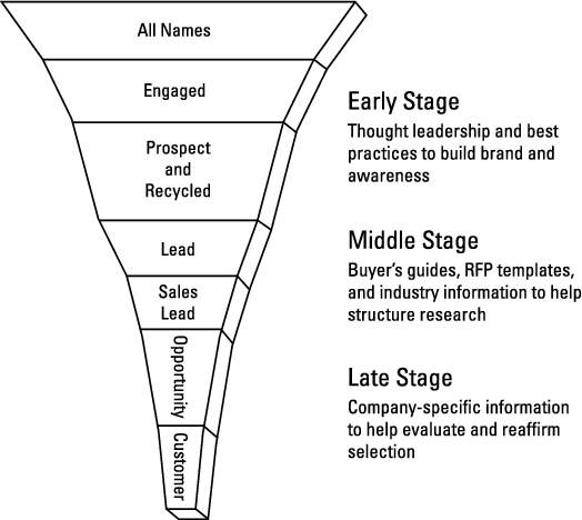 A sales funnel and buying stage map.