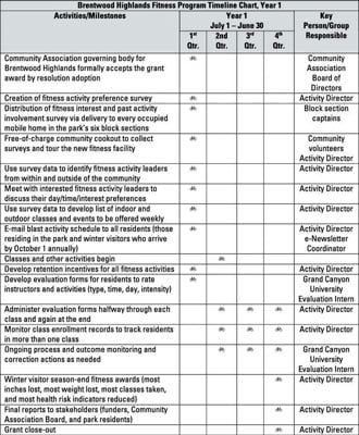 Gantt Chart For Grant Proposal