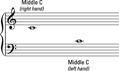 How To Read Staffs Clefs And Notes To Play The Piano Or Keyboard