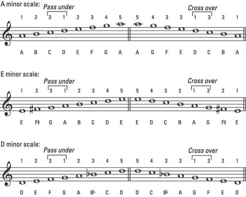 Major And Minor Scales Piano Chart