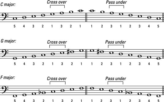 How To Play Left Hand Scales On The Piano Or Keyboard Dummies