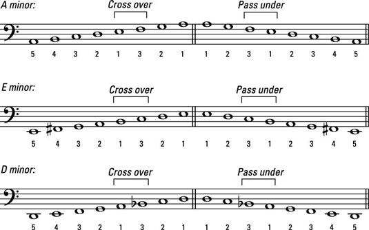 Piano Minor Scales Finger Chart