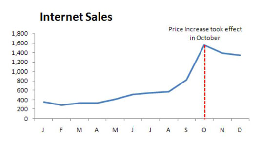 Add A Line To An Excel Chart