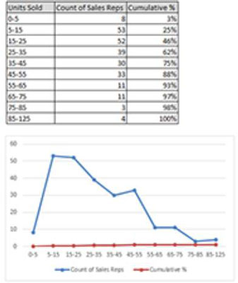 Excel Dashboards Add A Cumulative Percent Series To Your Histogram Dummies