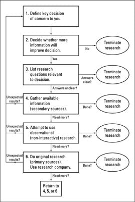 Market Research Flow Chart