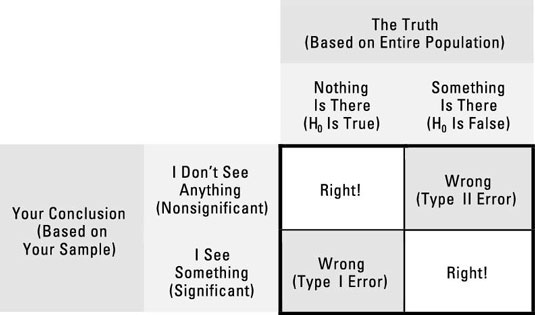 Type I And Type Ii Errors In Hypothesis Testing Dummies