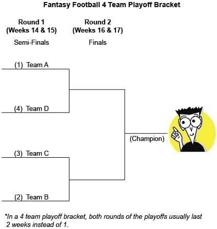 Playoff Schedule Chart