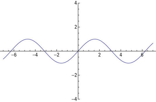 The graph of <i>y</i> = sin<i> x</i>.