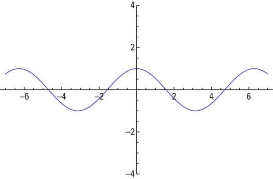 The graph of <i>y</i> = cos<i> x</i>.