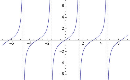 The graph of <i>y</i> = tan <i>x</i>.