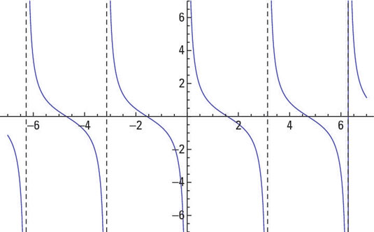 The graph of <i>y</i> = cot <i>x</i>.