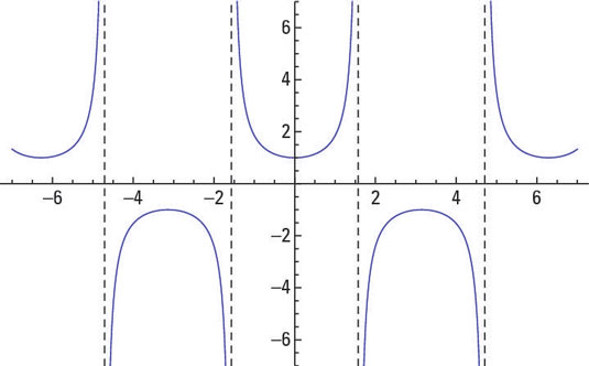 The graph of <i>y</i> = sec <i>x</i>.
