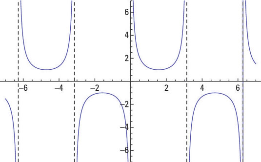 The graph of <i>y</i> = csc <i>x</i>.