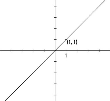 The graph of the line <i>y</i> = <i>x</i>