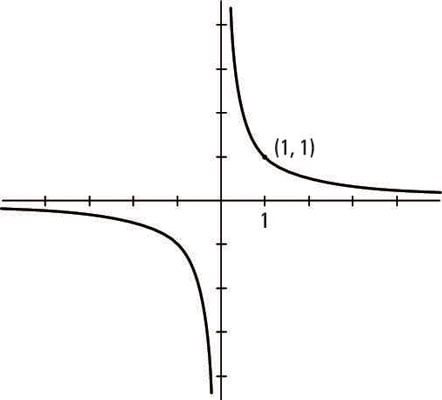 The reciprocal of <i>x</i>