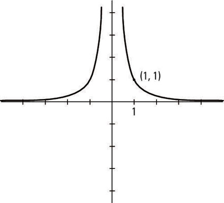 The reciprocal of <i>x</i><sup>2</sup>