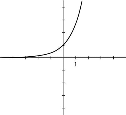 The graph of the exponential function