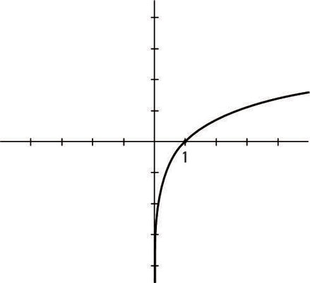 The graph of the logarithmic function