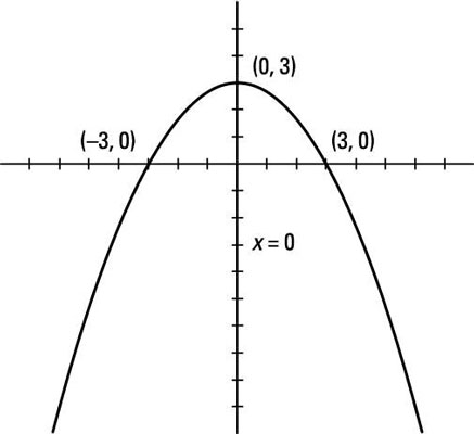 How To Graph Parabolas Dummies