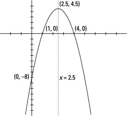 How To Graph Parabolas Dummies