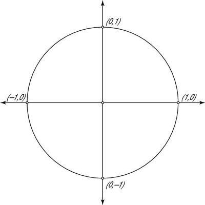 unit circle with radians and points