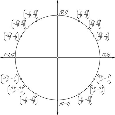 unit circle with radians and points