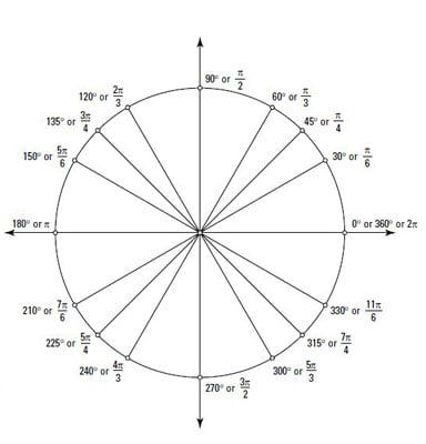 Radian Angle Chart