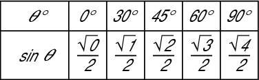 The entries following sin theta in the second row are the fractions and radicals with the following pattern.