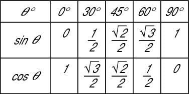 The next row, for the cosine, is just the sine’s row in reverse order.