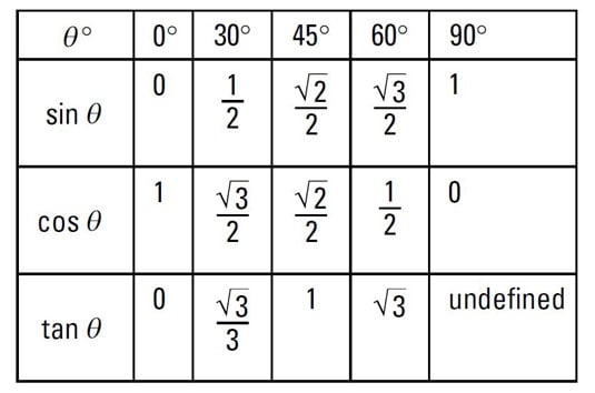 Table Of Trigonometry Functions