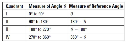Function Values Of Special Angles Chart