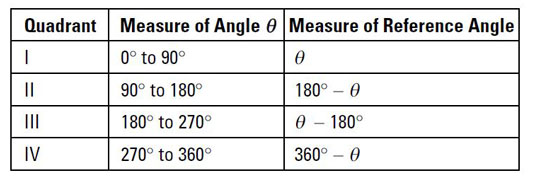 Find The Trigonometry Function Of An Angle In A Unit Circle Dummies