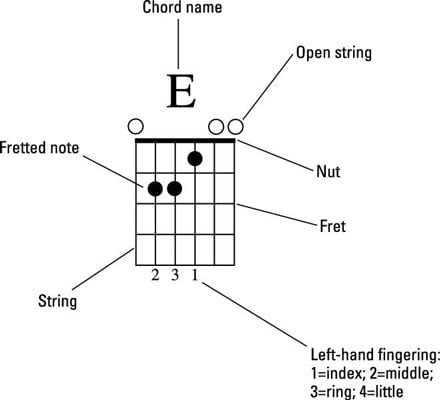 Guitar Standard Notation Chart