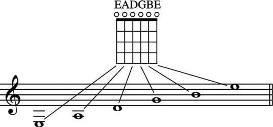 Guitar Standard Notation Chart