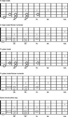 How To Play The Guitar In Lydian Mode Dummies