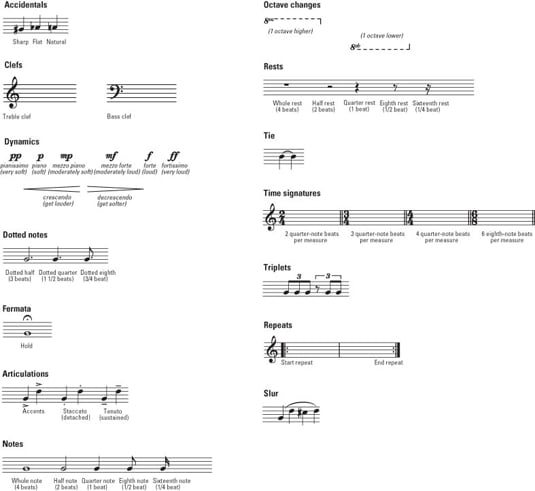 Common Musical Symbols and Terms for Playing the Piano - dummies