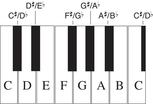 Piano Key Chart To Put On Piano