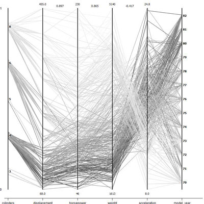 Parallel coordinates