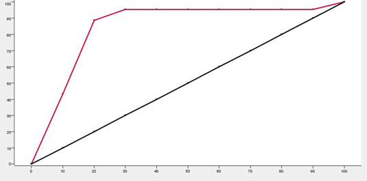 Gains charts (also called cumulative gains)