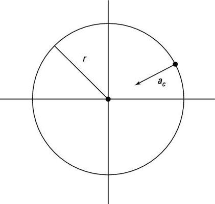 Centripetal acceleration is always directed