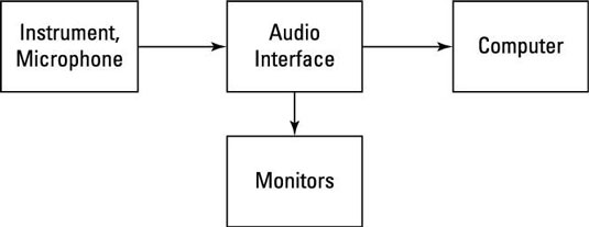 A typical recording setup.