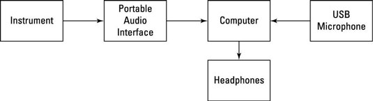 A mobile audio rig.