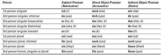 Personal Pronouns German Chart