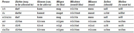 German Conjugation Chart