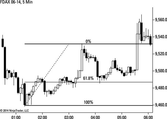 Trend Trading For Dummies For Dummies Series