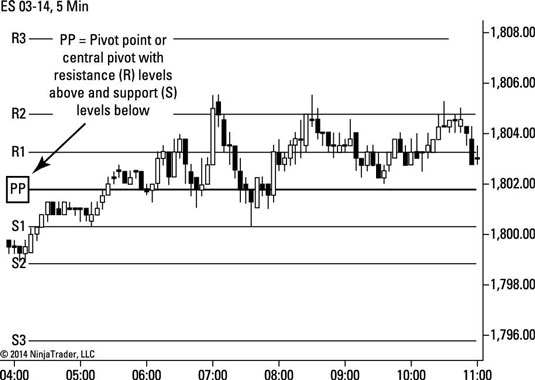 Floor Trader Pivots And Trend Trading Dummies