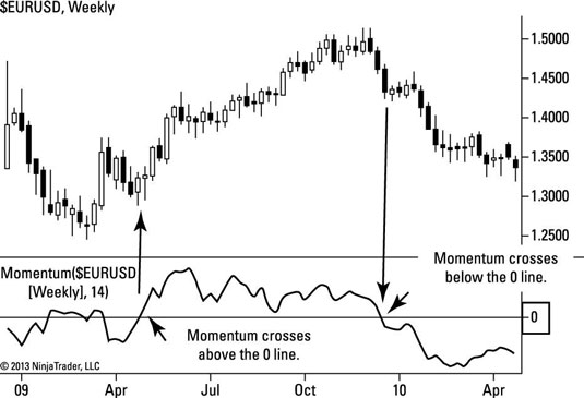 Stay with an uptrend as long as the momentum indicator remains above 0, and exit the trade when the indicator drops back below 0.